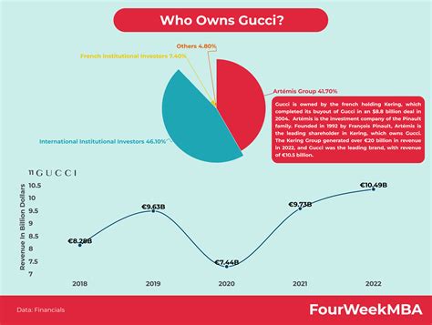 gucci risultati economici 2019|gucci market size.